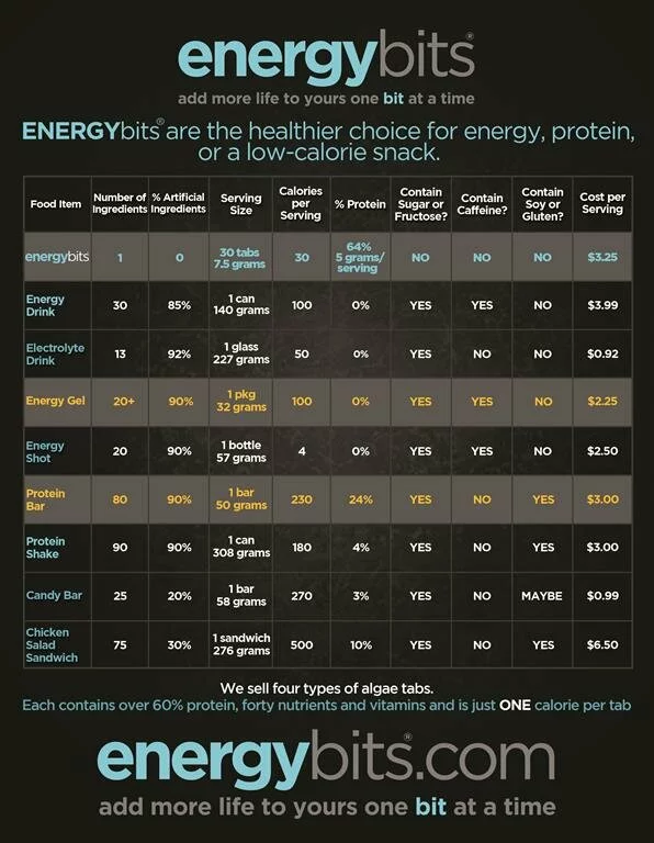 Nutritional Comparison Chart