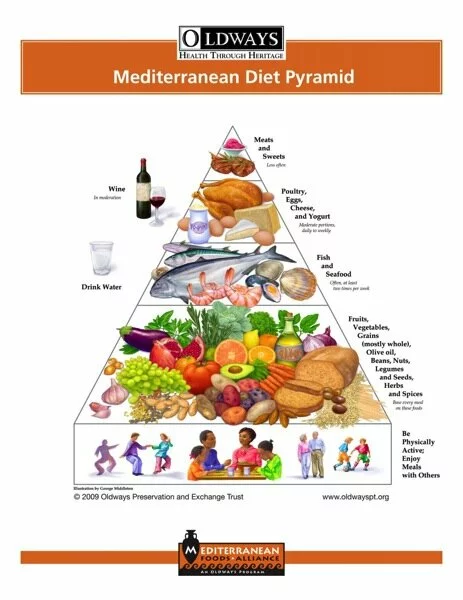 Oldways Med Diet Pyramid